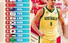 FIBA世预赛亚洲区实力榜：澳大利亚男篮居首 中国男篮第3